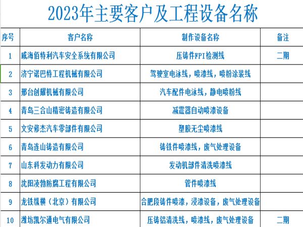 2023年度主要客戶(hù)業(yè)績(jī)統(tǒng)計(jì)