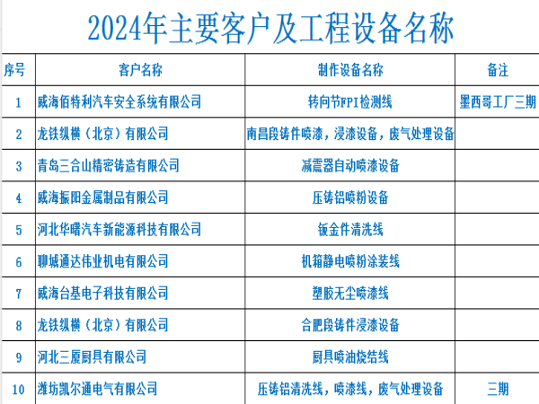 2024年度主要客戶(hù)業(yè)績(jī)統(tǒng)計(jì)
